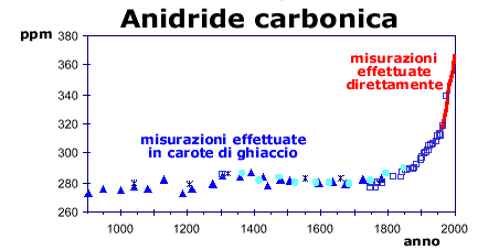 Grafici anidride carbonica